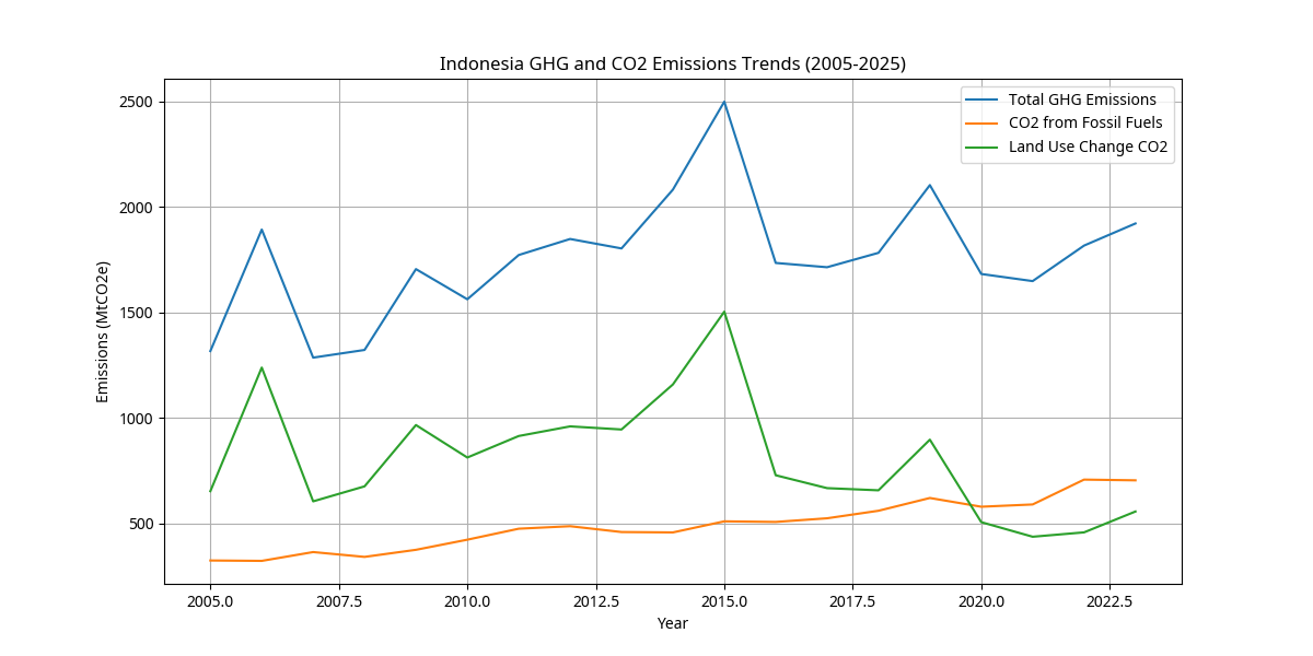 Indonesia GHG and CO2 Emissions Trends (2005-2025)