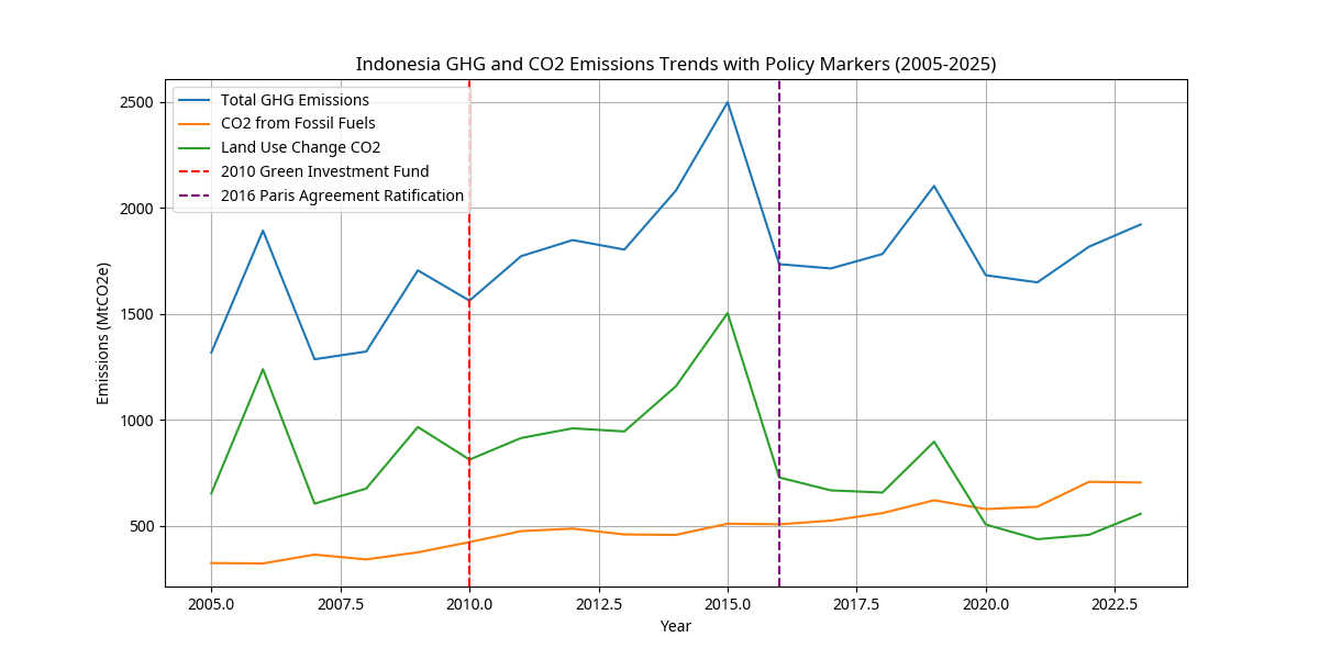 Indonesia GHG and CO2 Emissions Trends with Policy Markers (2005-2025)